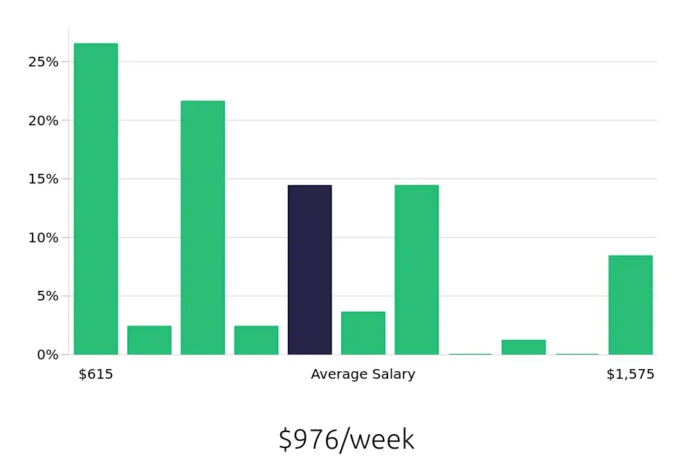 Graph depicting the weekly salary distribution for Social Worker jobs in Saint Petersburg, FL, showing an average salary of $976 with varying distribution percentages across salary ranges.