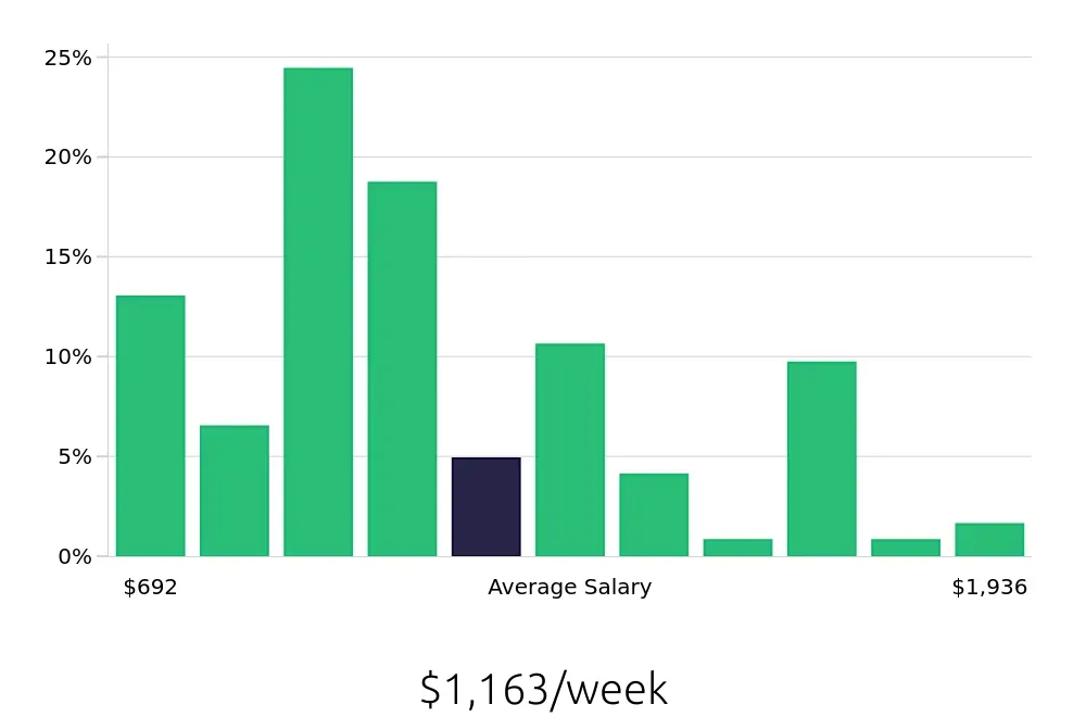 Graph depicting the weekly salary distribution for Social Worker jobs in San Luis Obispo, CA, showing an average salary of $1,163 with varying distribution percentages across salary ranges.
