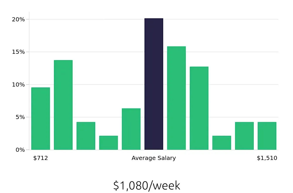 Graph depicting the weekly salary distribution for Social Worker jobs in Southfield, MI, showing an average salary of $1,080 with varying distribution percentages across salary ranges.