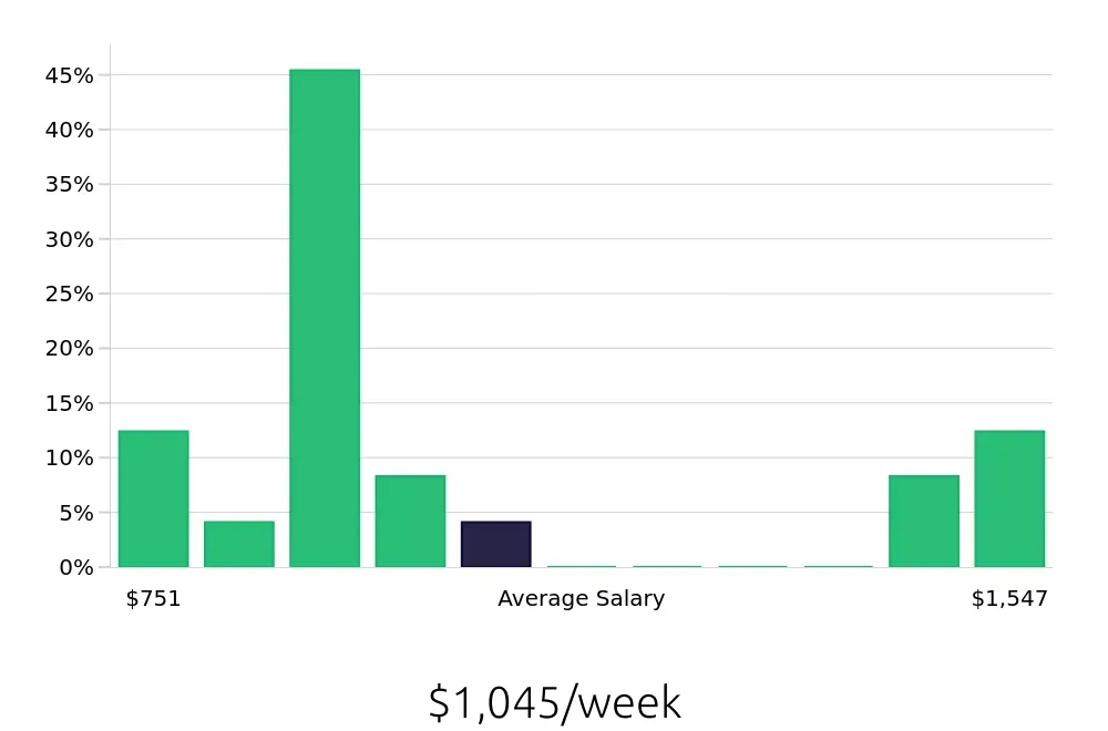 Graph depicting the weekly salary distribution for Social Worker jobs in Tigard, OR, showing an average salary of $1,045 with varying distribution percentages across salary ranges.