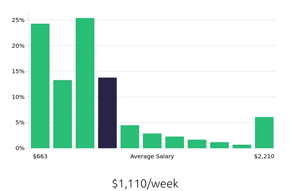 Graph depicting the weekly salary distribution for Social Worker jobs in Topeka, KS, showing an average salary of $1,110 with varying distribution percentages across salary ranges.