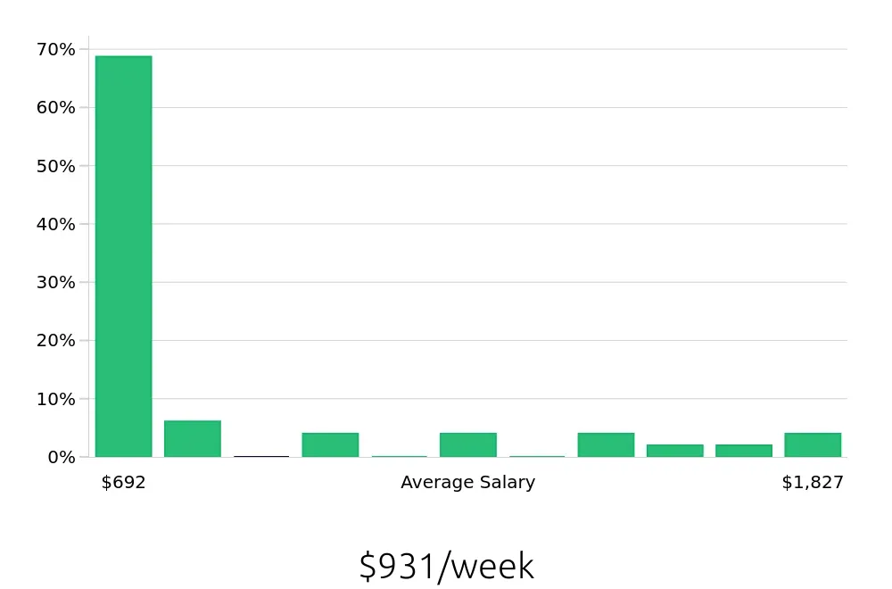 Graph depicting the weekly salary distribution for Social Worker jobs in Whittier, CA, showing an average salary of $931 with varying distribution percentages across salary ranges.