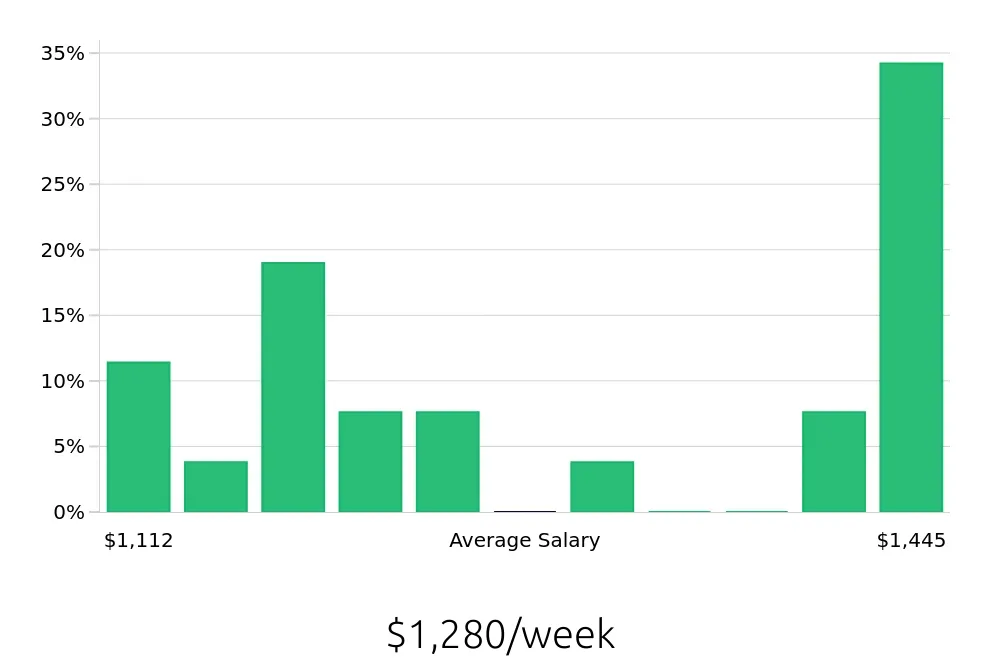 Graph depicting the weekly salary distribution for Social Worker jobs in Winona, MN, showing an average salary of $1,280 with varying distribution percentages across salary ranges.