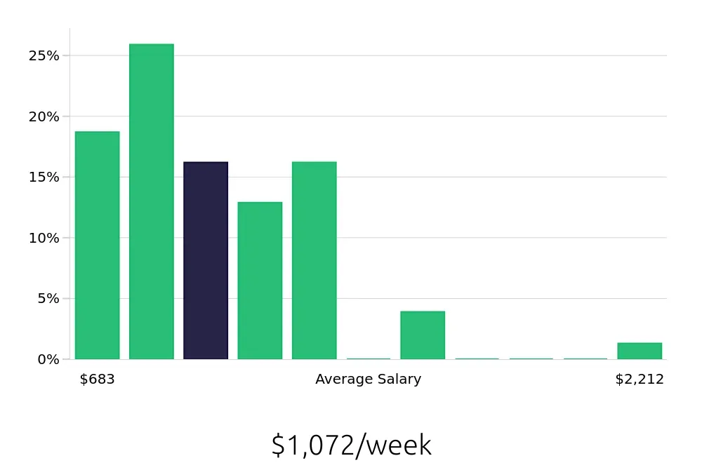 Graph depicting the weekly salary distribution for Social Worker jobs in York, PA, showing an average salary of $1,072 with varying distribution percentages across salary ranges.