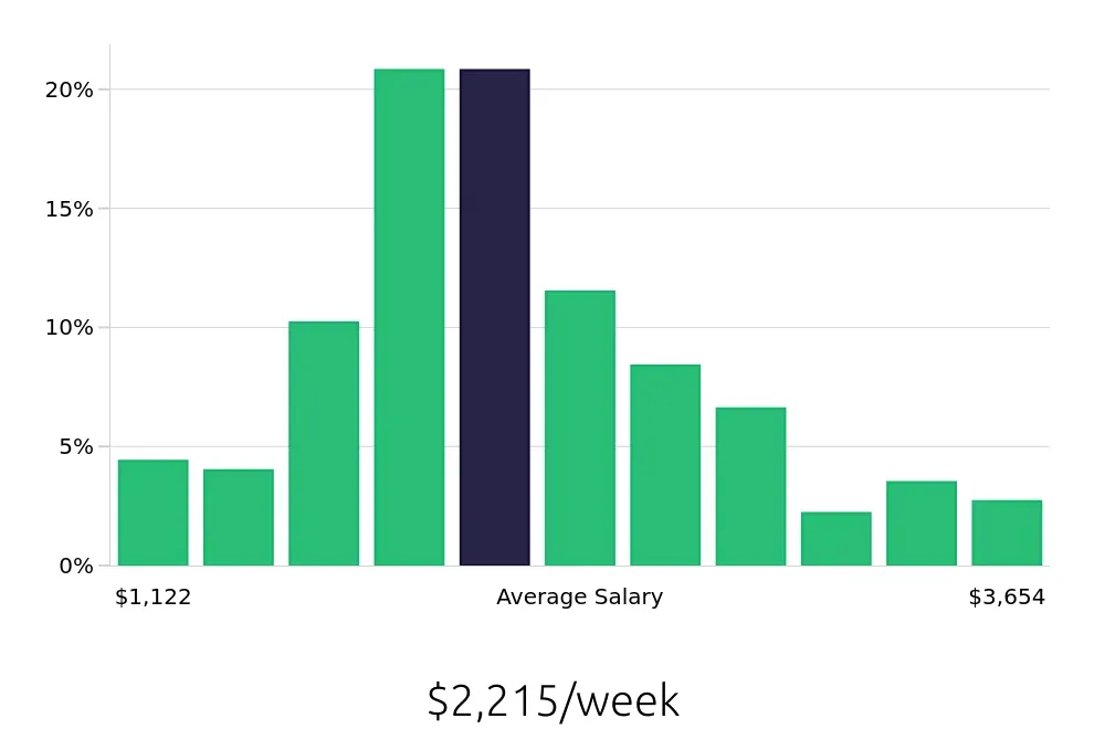 Graph depicting the weekly salary distribution for Software Engineer jobs in Albuquerque, NM, showing an average salary of $2,215 with varying distribution percentages across salary ranges.