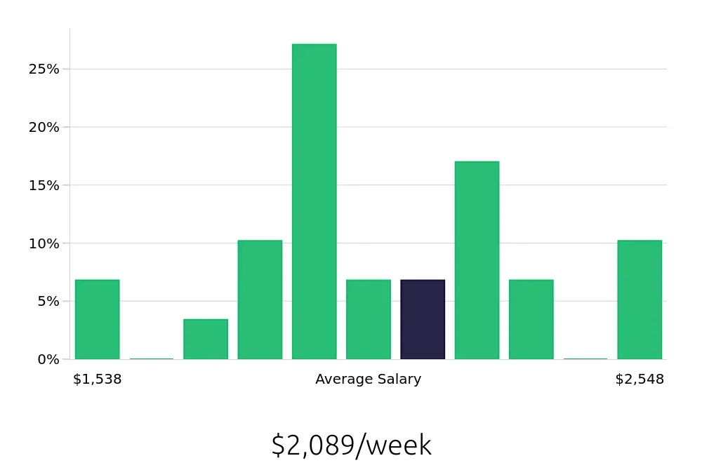 Graph depicting the weekly salary distribution for Software Engineer jobs in Allentown, PA, showing an average salary of $2,089 with varying distribution percentages across salary ranges.