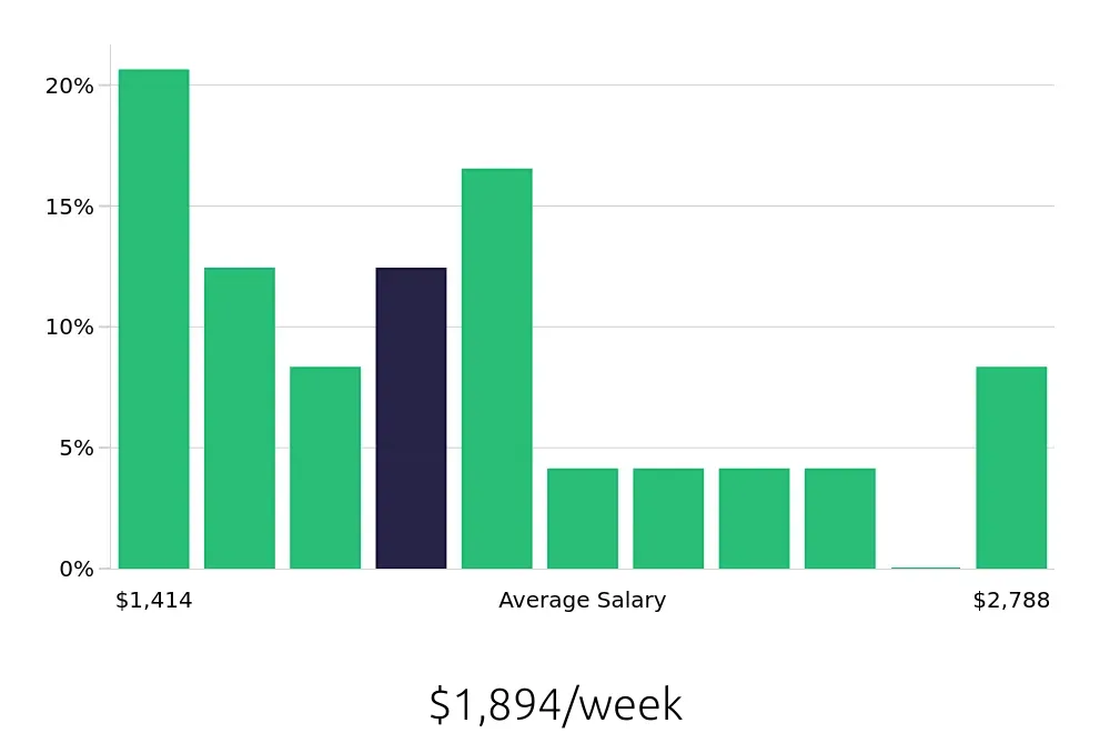 Graph depicting the weekly salary distribution for Software Engineer jobs in Appleton, WI, showing an average salary of $1,894 with varying distribution percentages across salary ranges.