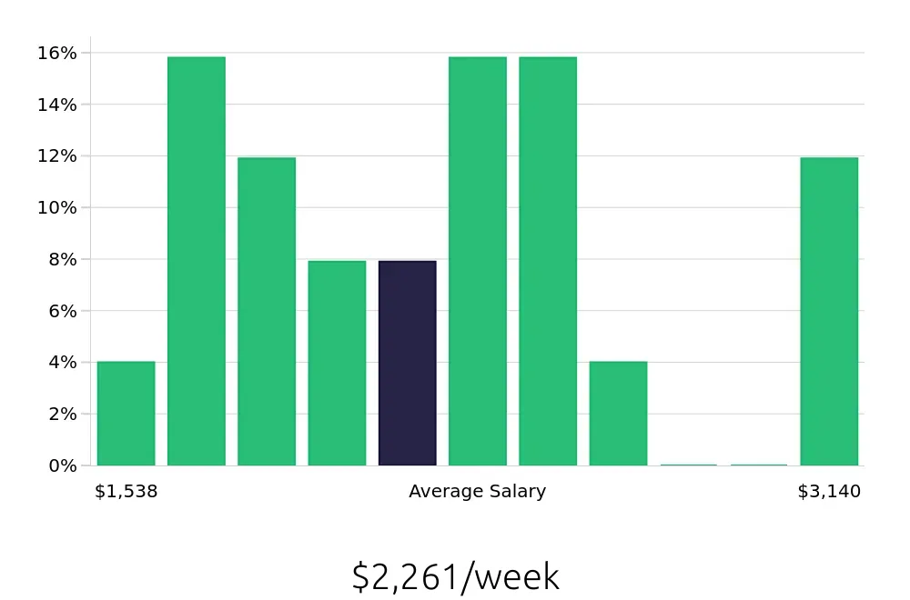 Graph depicting the weekly salary distribution for Software Engineer jobs in Arvada, CO, showing an average salary of $2,261 with varying distribution percentages across salary ranges.