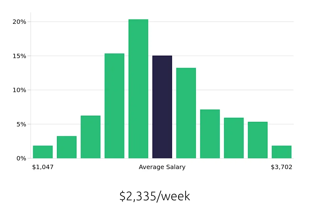 Graph depicting the weekly salary distribution for Software Engineer jobs in Baltimore, MD, showing an average salary of $2,335 with varying distribution percentages across salary ranges.