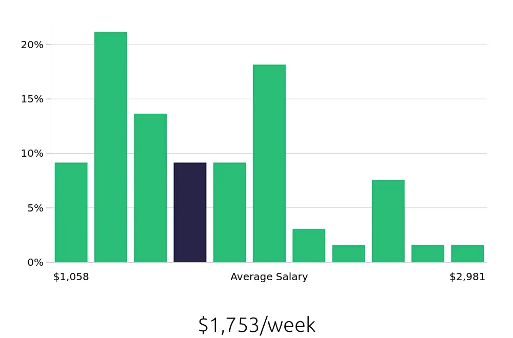 Graph depicting the weekly salary distribution for Software Engineer jobs in Baton Rouge, LA, showing an average salary of $1,753 with varying distribution percentages across salary ranges.