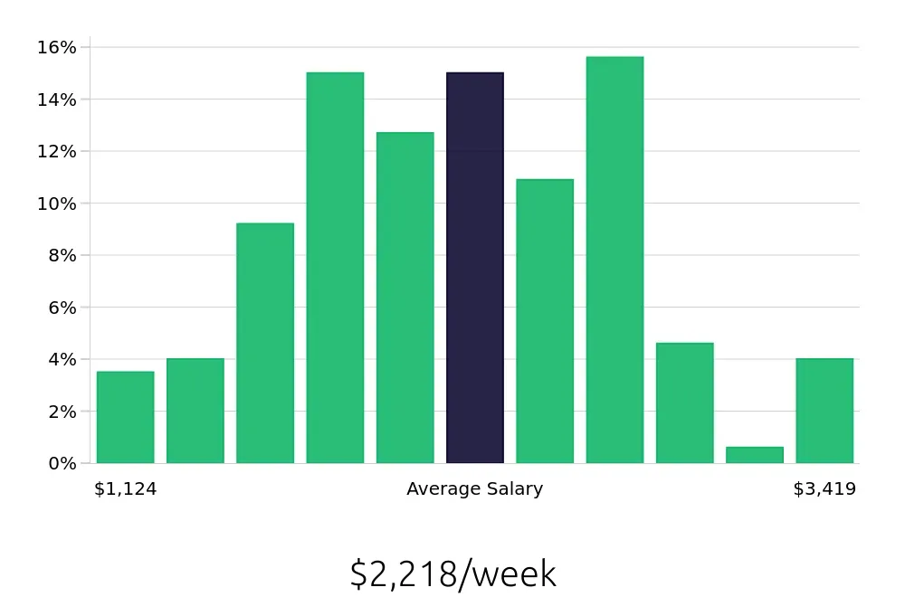 Graph depicting the weekly salary distribution for Software Engineer jobs in Beavercreek, OH, showing an average salary of $2,218 with varying distribution percentages across salary ranges.