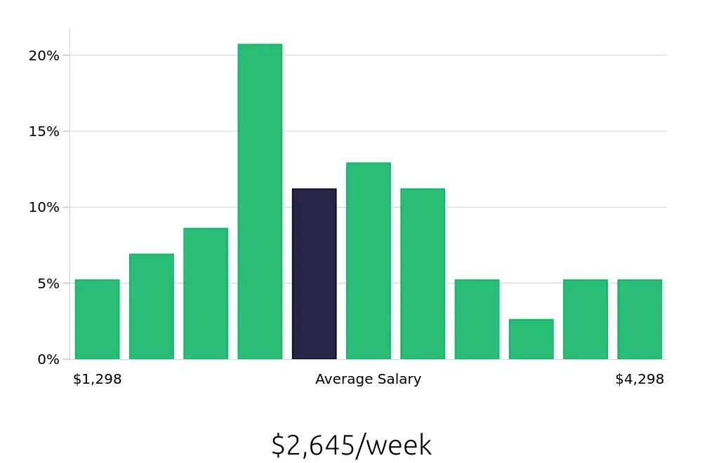 Graph depicting the weekly salary distribution for Software Engineer jobs in Beaverton, OR, showing an average salary of $2,645 with varying distribution percentages across salary ranges.