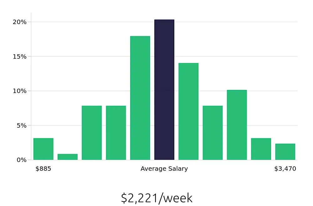 Graph depicting the weekly salary distribution for Software Engineer jobs in Bloomington, MN, showing an average salary of $2,221 with varying distribution percentages across salary ranges.