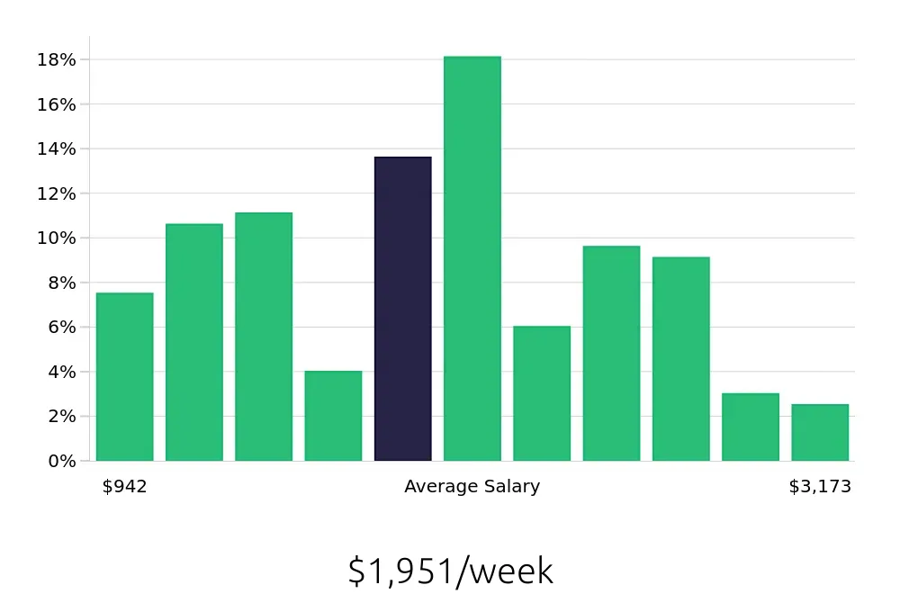 Graph depicting the weekly salary distribution for Software Engineer jobs in Boise, ID, showing an average salary of $1,951 with varying distribution percentages across salary ranges.