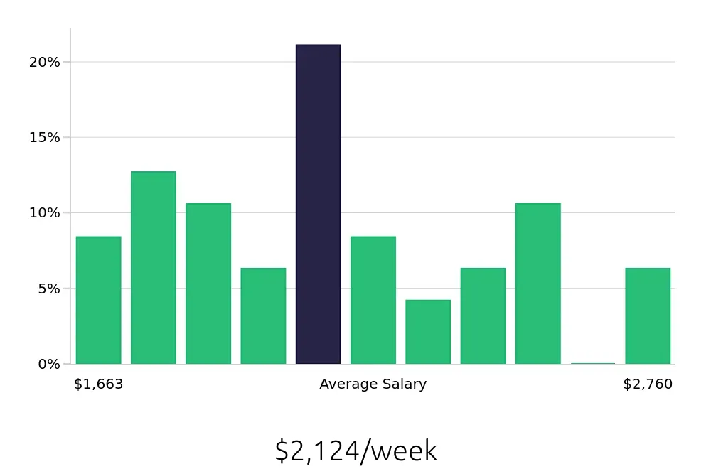 Graph depicting the weekly salary distribution for Software Engineer jobs in Bridgewater, NJ, showing an average salary of $2,124 with varying distribution percentages across salary ranges.