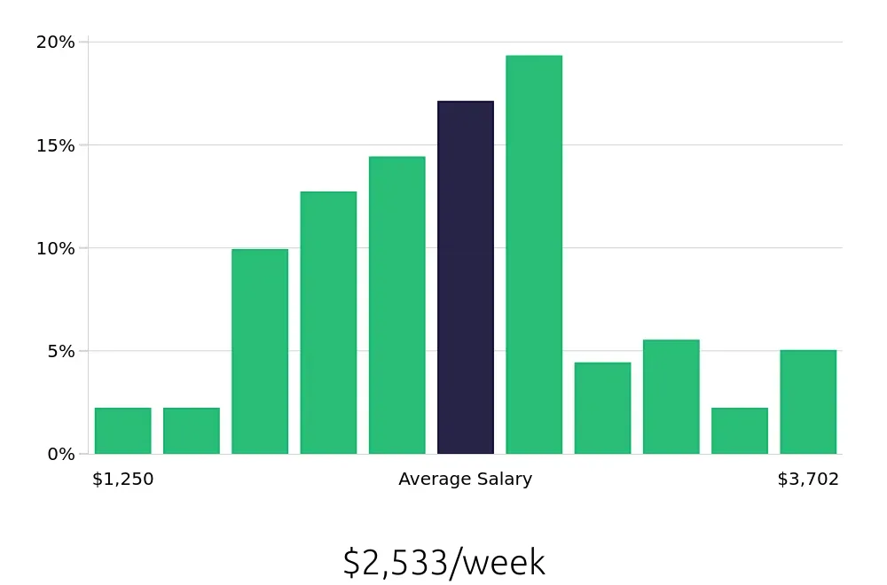 Graph depicting the weekly salary distribution for Software Engineer jobs in Broomfield, CO, showing an average salary of $2,533 with varying distribution percentages across salary ranges.