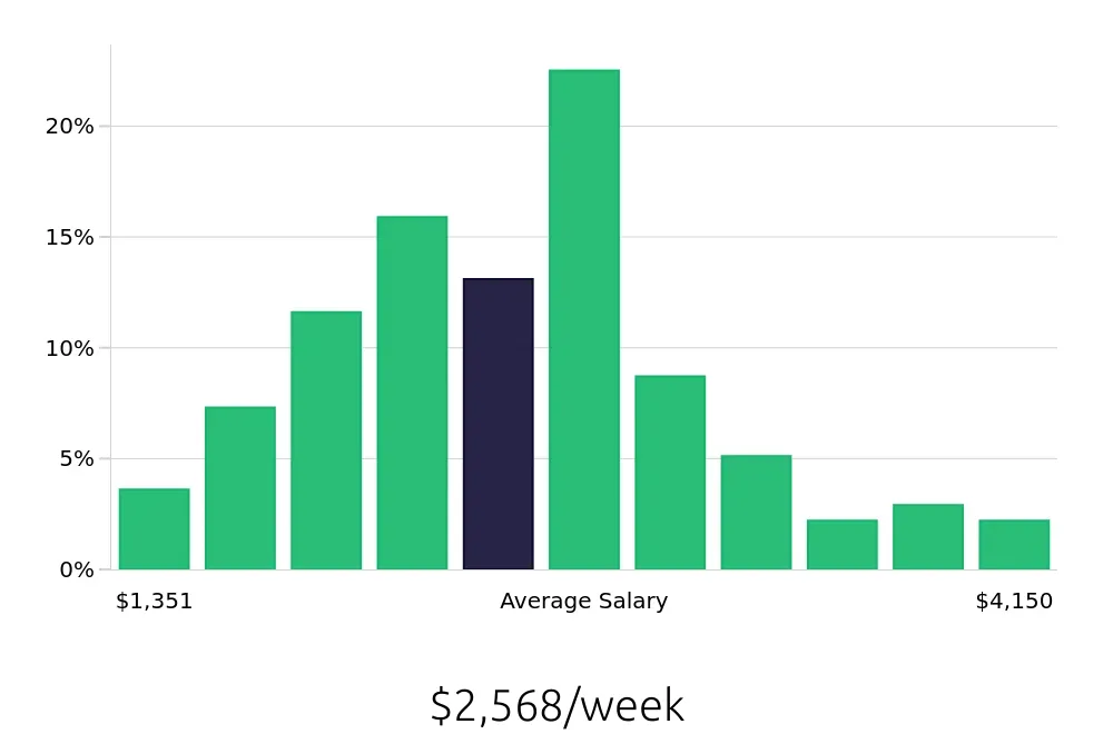 Graph depicting the weekly salary distribution for Software Engineer jobs in Burlington, MA, showing an average salary of $2,568 with varying distribution percentages across salary ranges.