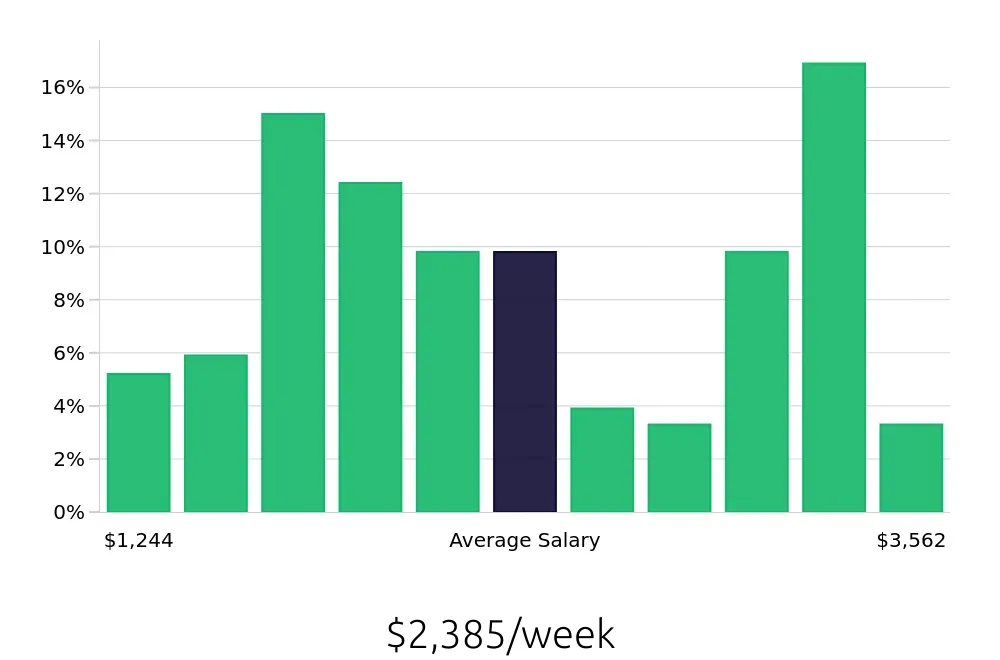 Graph depicting the weekly salary distribution for Software Engineer jobs in Chandler, AZ, showing an average salary of $2,385 with varying distribution percentages across salary ranges.