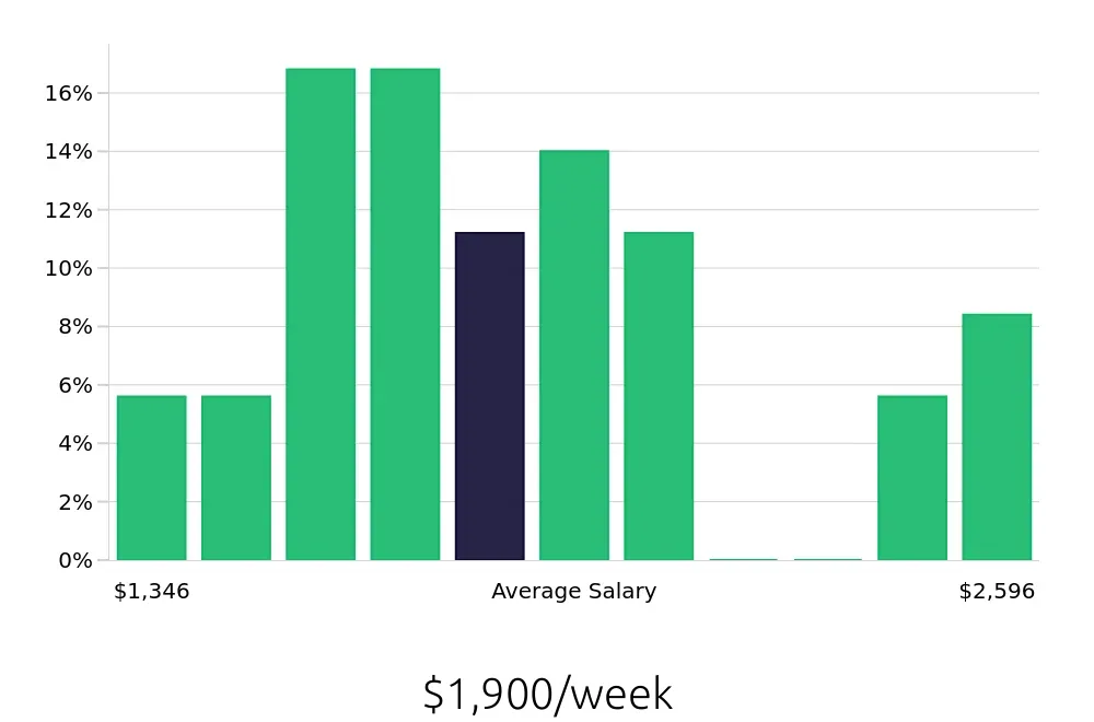 Graph depicting the weekly salary distribution for Software Engineer jobs in Chanhassen, MN, showing an average salary of $1,900 with varying distribution percentages across salary ranges.