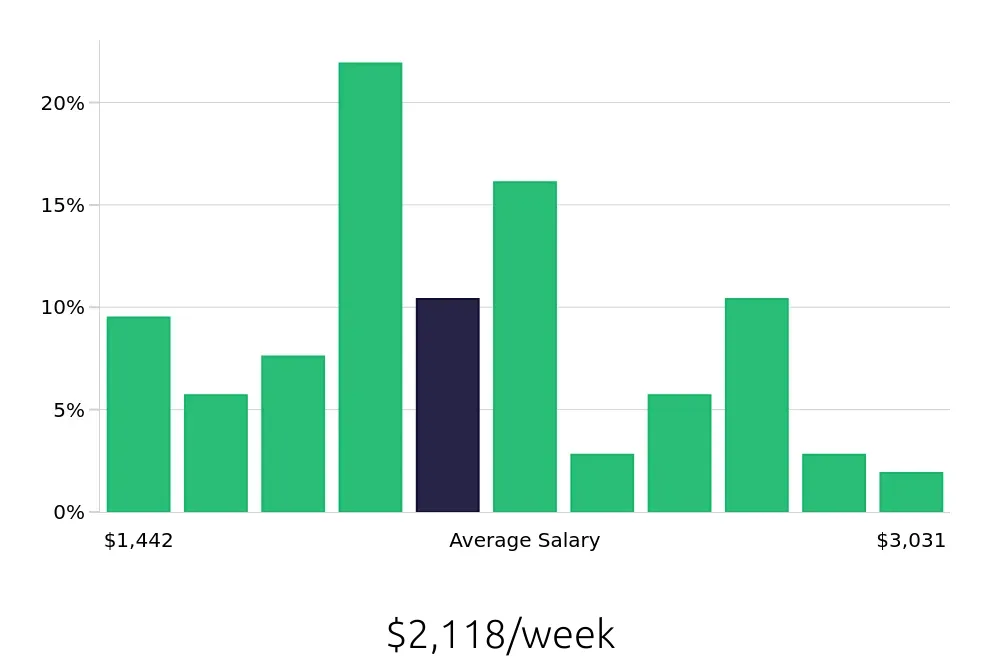 Graph depicting the weekly salary distribution for Software Engineer jobs in Charleston, SC, showing an average salary of $2,118 with varying distribution percentages across salary ranges.