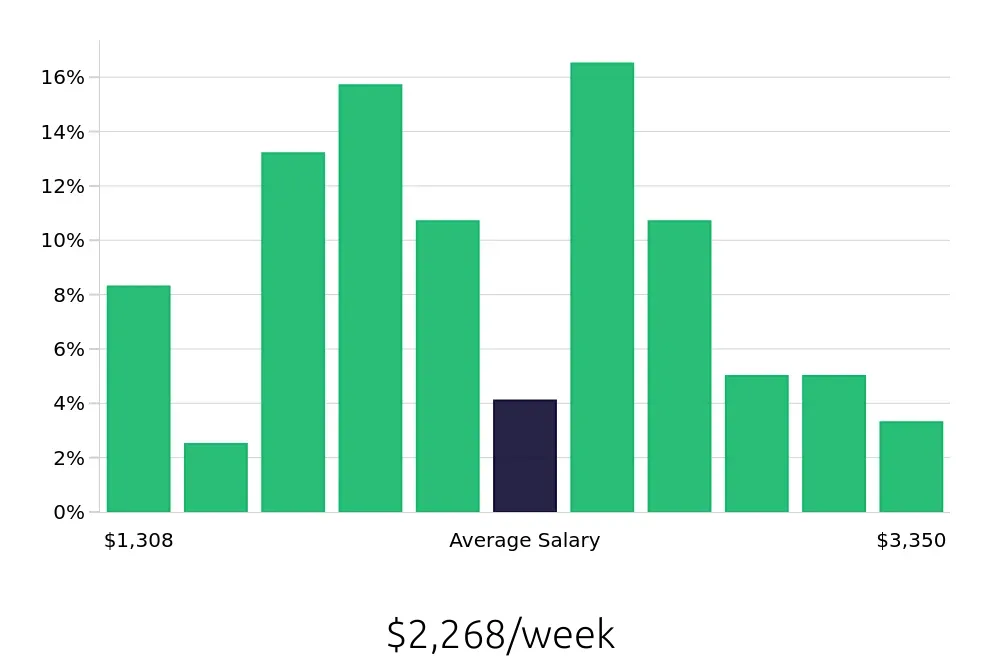 Graph depicting the weekly salary distribution for Software Engineer jobs in Charlottesville, VA, showing an average salary of $2,268 with varying distribution percentages across salary ranges.