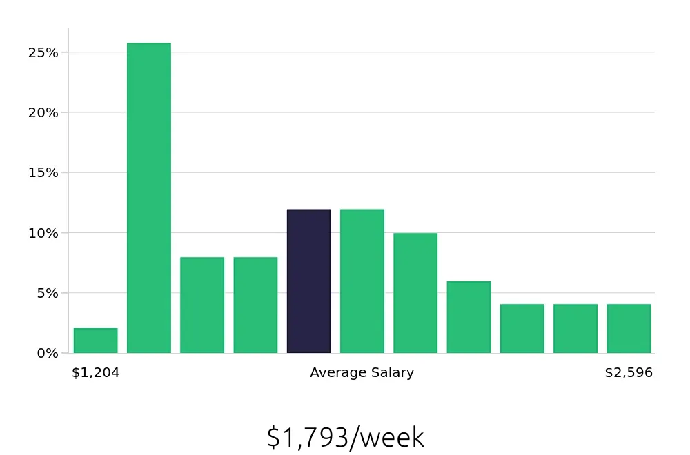 Graph depicting the weekly salary distribution for Software Engineer jobs in Chesapeake, VA, showing an average salary of $1,793 with varying distribution percentages across salary ranges.