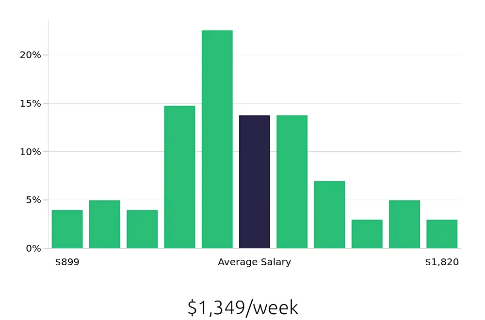 Graph depicting the weekly salary distribution for Software Engineer jobs in College Station, TX, showing an average salary of $1,349 with varying distribution percentages across salary ranges.