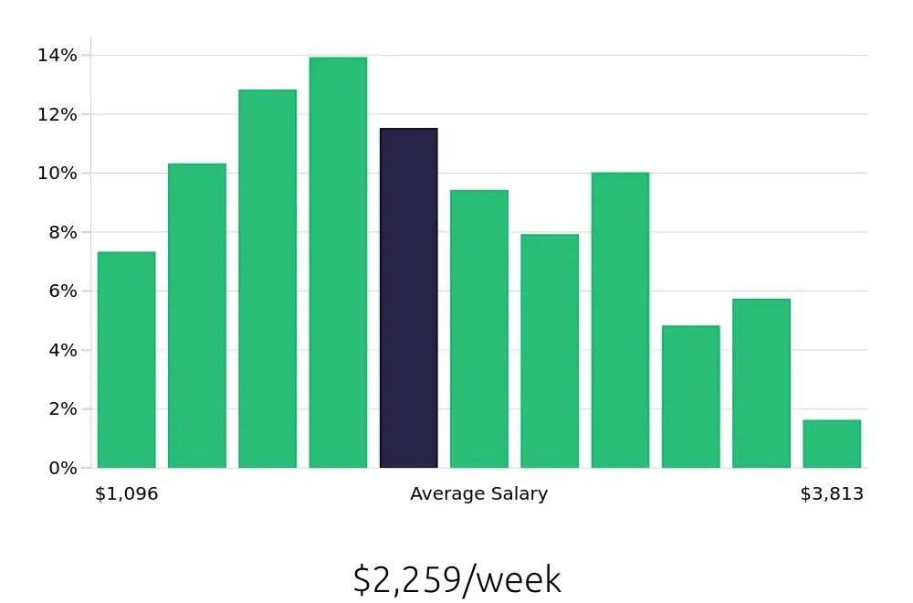 Graph depicting the weekly salary distribution for Software Engineer jobs in Columbus, OH, showing an average salary of $2,259 with varying distribution percentages across salary ranges.