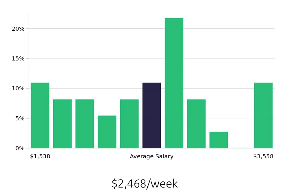 Graph depicting the weekly salary distribution for Software Engineer jobs in Concord, NH, showing an average salary of $2,468 with varying distribution percentages across salary ranges.