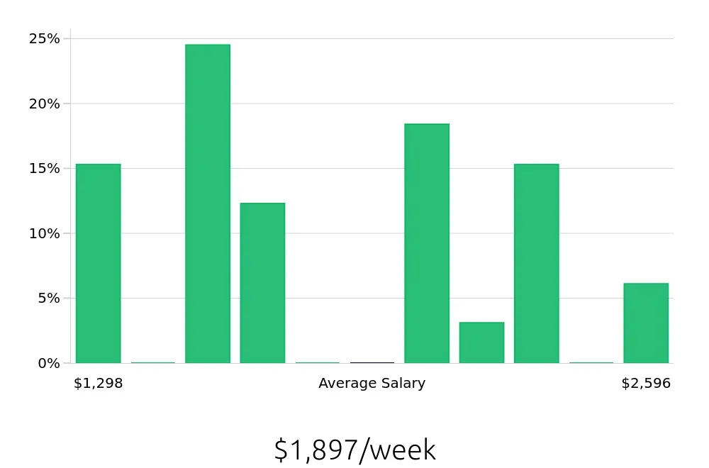 Graph depicting the weekly salary distribution for Software Engineer jobs in Coral Springs, FL, showing an average salary of $1,897 with varying distribution percentages across salary ranges.
