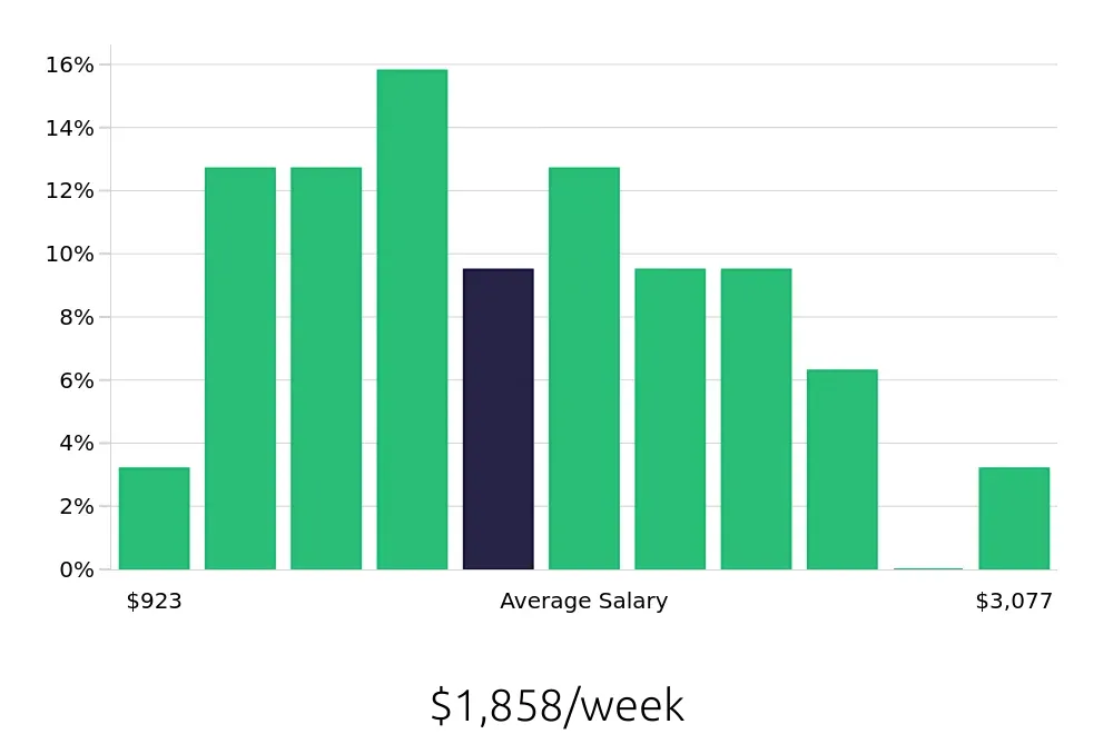 Graph depicting the weekly salary distribution for Software Engineer jobs in Davis, CA, showing an average salary of $1,858 with varying distribution percentages across salary ranges.