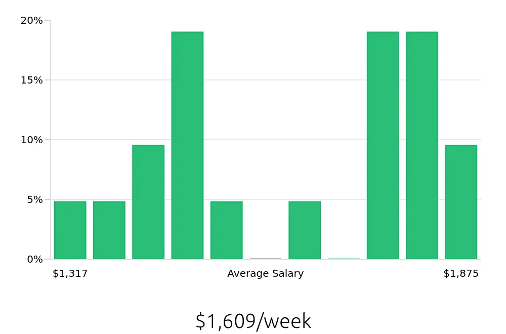 Graph depicting the weekly salary distribution for Software Engineer jobs in Dubuque, IA, showing an average salary of $1,609 with varying distribution percentages across salary ranges.