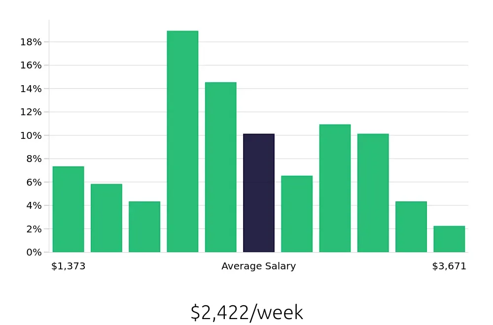 Graph depicting the weekly salary distribution for Software Engineer jobs in Eden Prairie, MN, showing an average salary of $2,422 with varying distribution percentages across salary ranges.