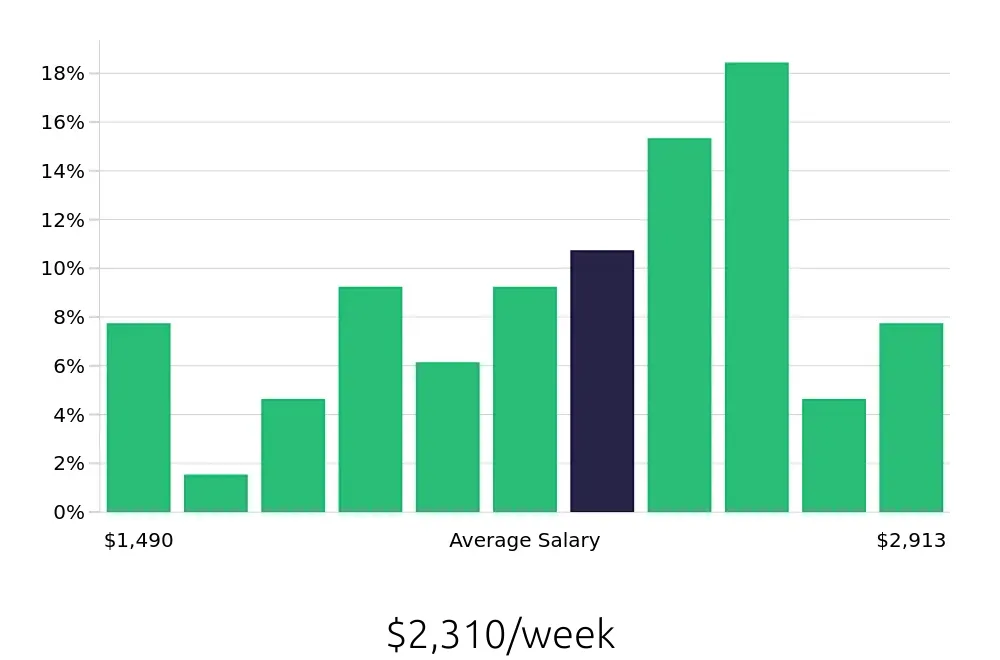 Graph depicting the weekly salary distribution for Software Engineer jobs in Falls Church, VA, showing an average salary of $2,310 with varying distribution percentages across salary ranges.