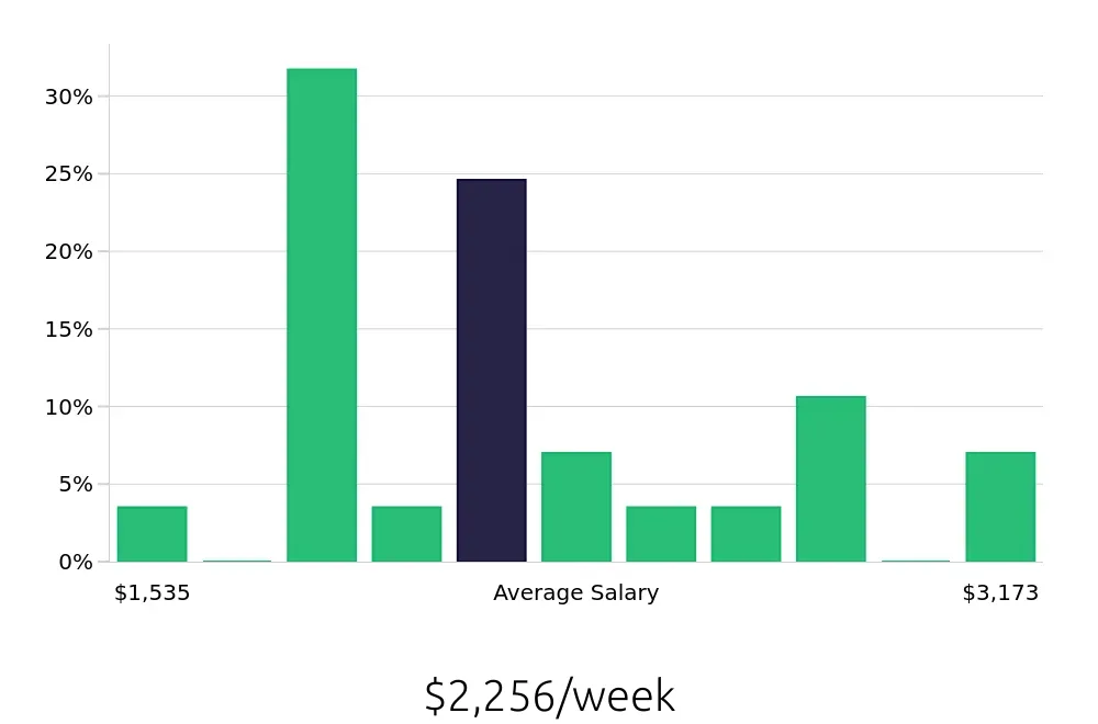 Graph depicting the weekly salary distribution for Software Engineer jobs in Fountain Valley, CA, showing an average salary of $2,256 with varying distribution percentages across salary ranges.
