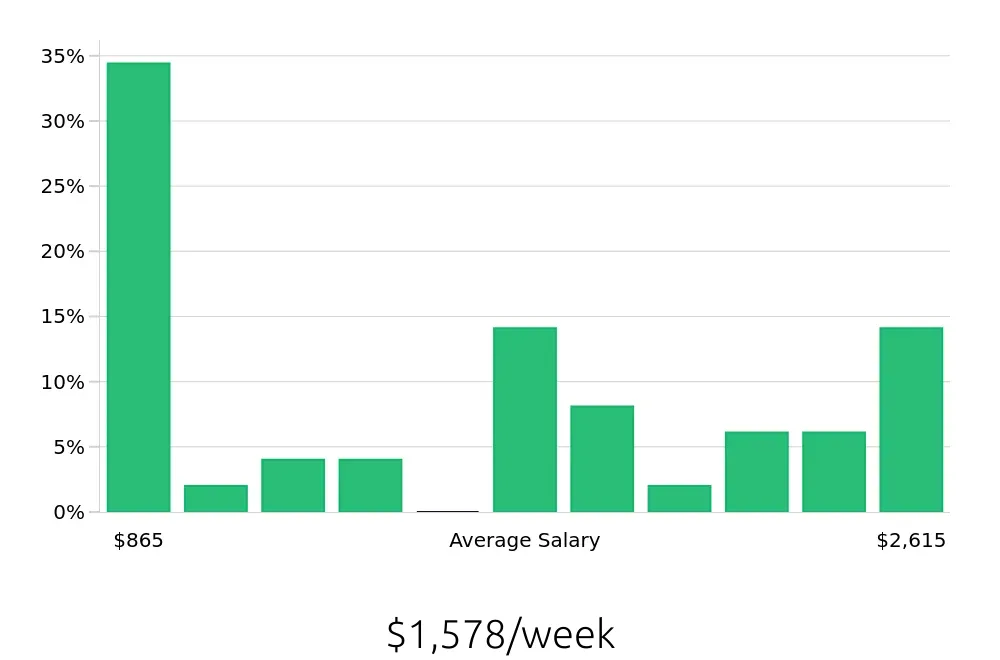 Graph depicting the weekly salary distribution for Software Engineer jobs in Fresno, CA, showing an average salary of $1,578 with varying distribution percentages across salary ranges.