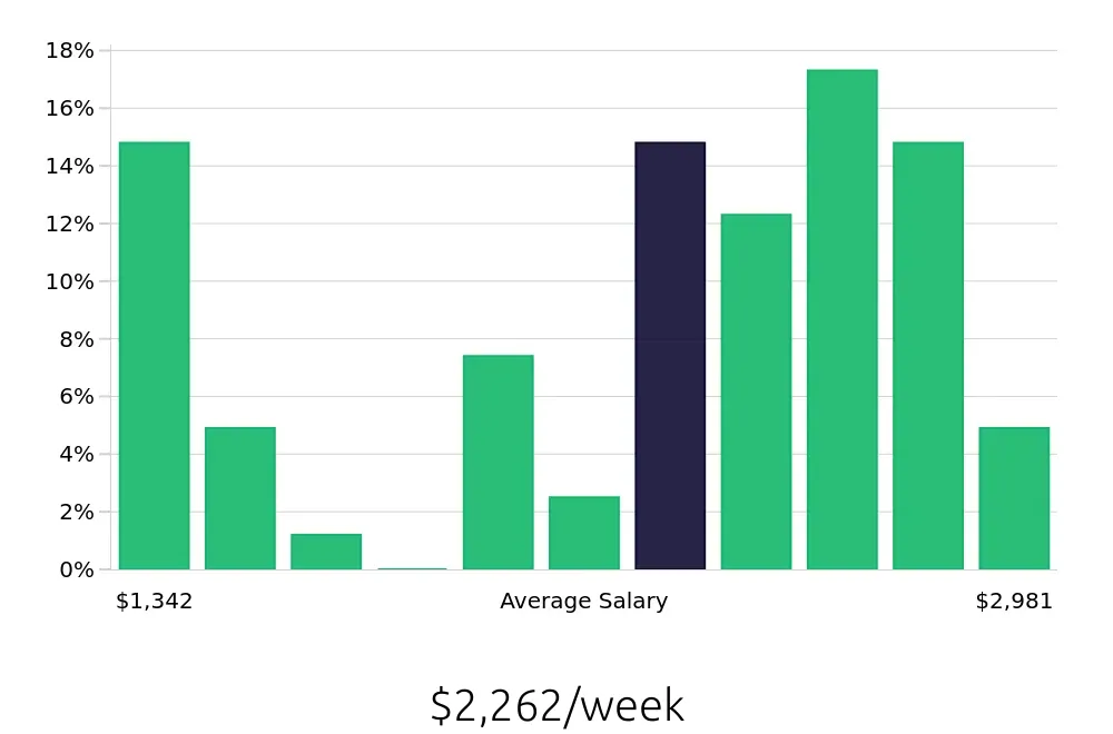 Graph depicting the weekly salary distribution for Software Engineer jobs in Gilbert, AZ, showing an average salary of $2,262 with varying distribution percentages across salary ranges.