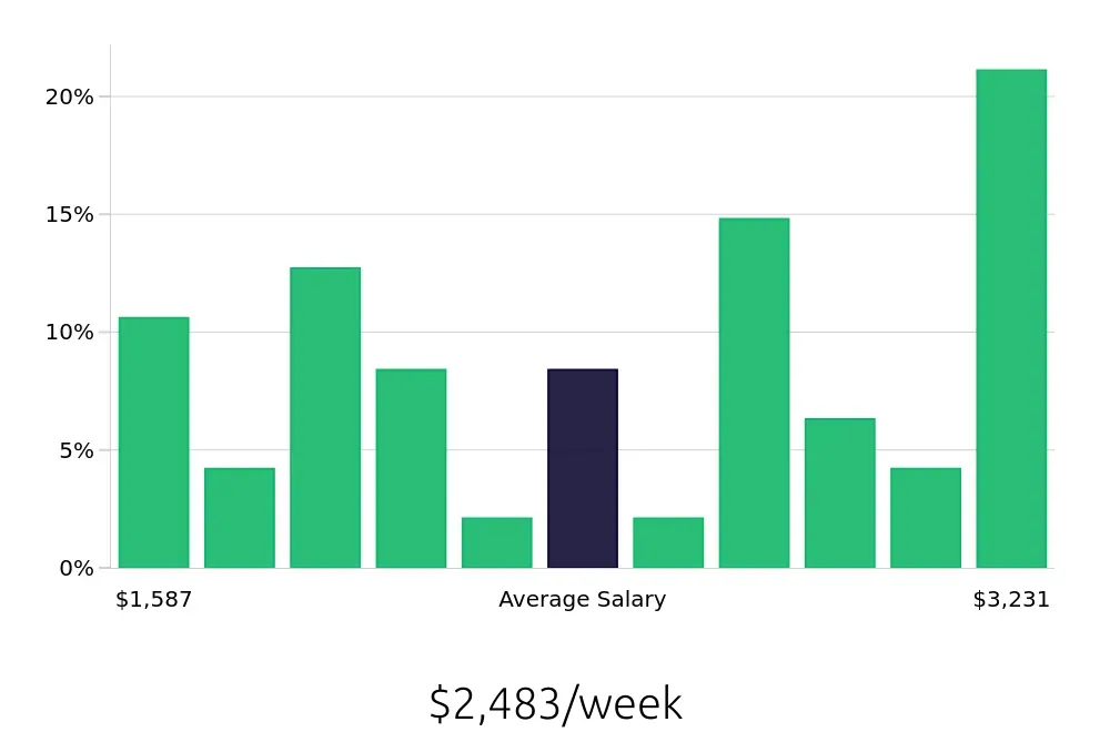 Graph depicting the weekly salary distribution for Software Engineer jobs in Goleta, CA, showing an average salary of $2,483 with varying distribution percentages across salary ranges.