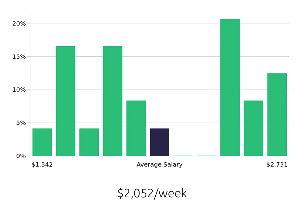 Graph depicting the weekly salary distribution for Software Engineer jobs in Grand Prairie, TX, showing an average salary of $2,052 with varying distribution percentages across salary ranges.