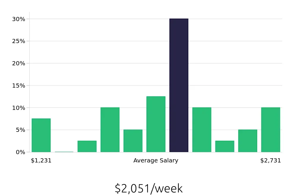 Graph depicting the weekly salary distribution for Software Engineer jobs in Hampton, VA, showing an average salary of $2,051 with varying distribution percentages across salary ranges.