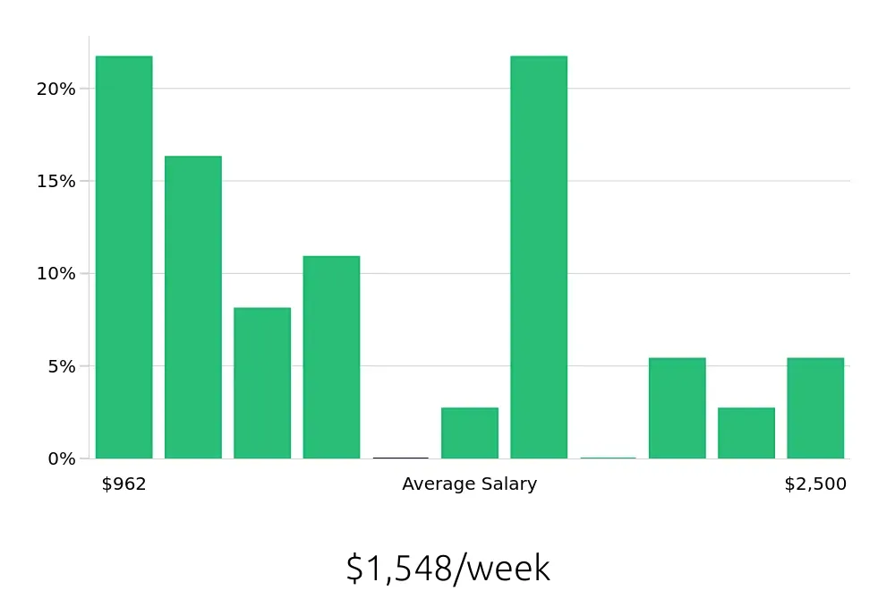 Graph depicting the weekly salary distribution for Software Engineer jobs in Henderson, NV, showing an average salary of $1,548 with varying distribution percentages across salary ranges.