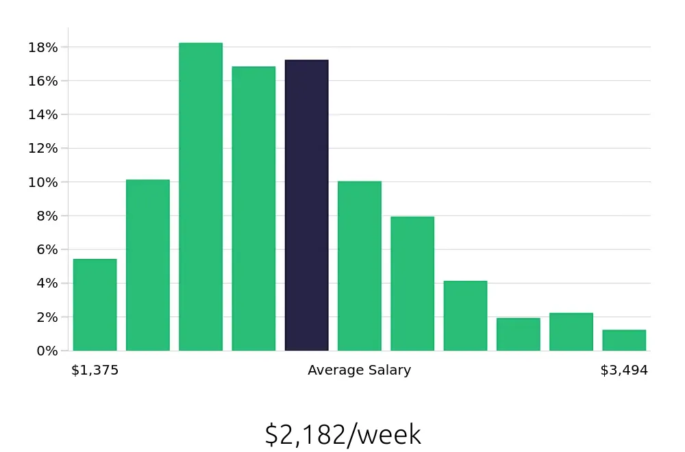 Graph depicting the weekly salary distribution for Software Engineer jobs in Huntsville, AL, showing an average salary of $2,182 with varying distribution percentages across salary ranges.