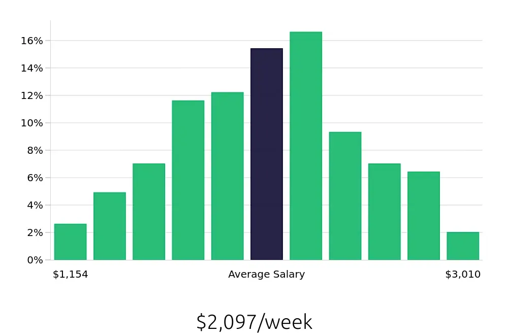 Graph depicting the weekly salary distribution for Software Engineer jobs in Jacksonville, FL, showing an average salary of $2,097 with varying distribution percentages across salary ranges.