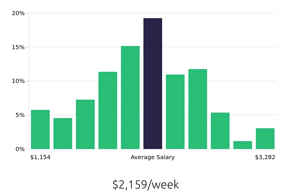 Graph depicting the weekly salary distribution for Software Engineer jobs in Kansas City, MO, showing an average salary of $2,159 with varying distribution percentages across salary ranges.