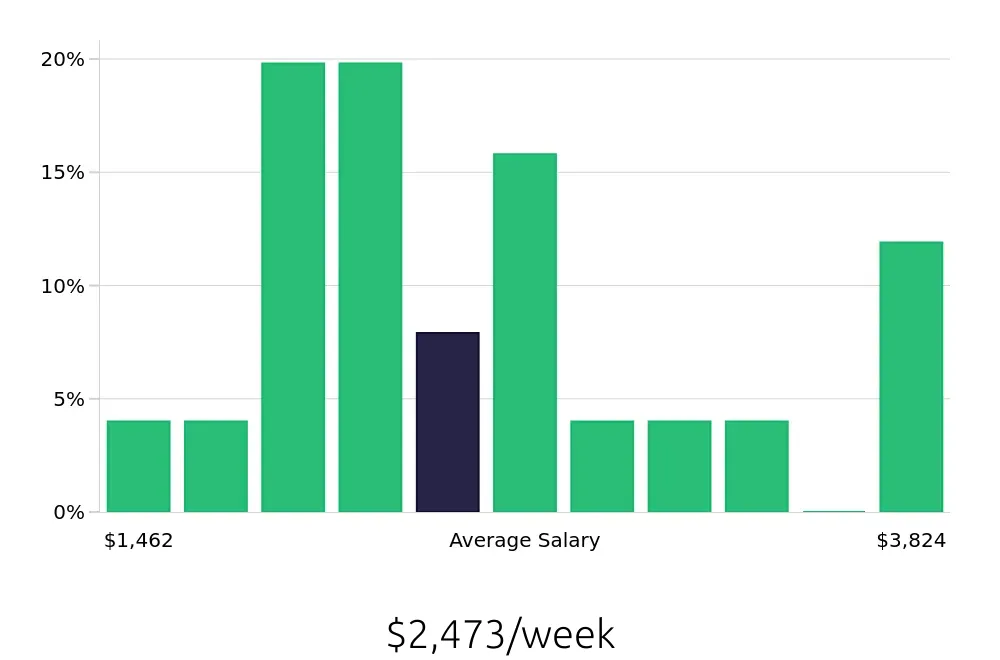 Graph depicting the weekly salary distribution for Software Engineer jobs in Largo, FL, showing an average salary of $2,473 with varying distribution percentages across salary ranges.
