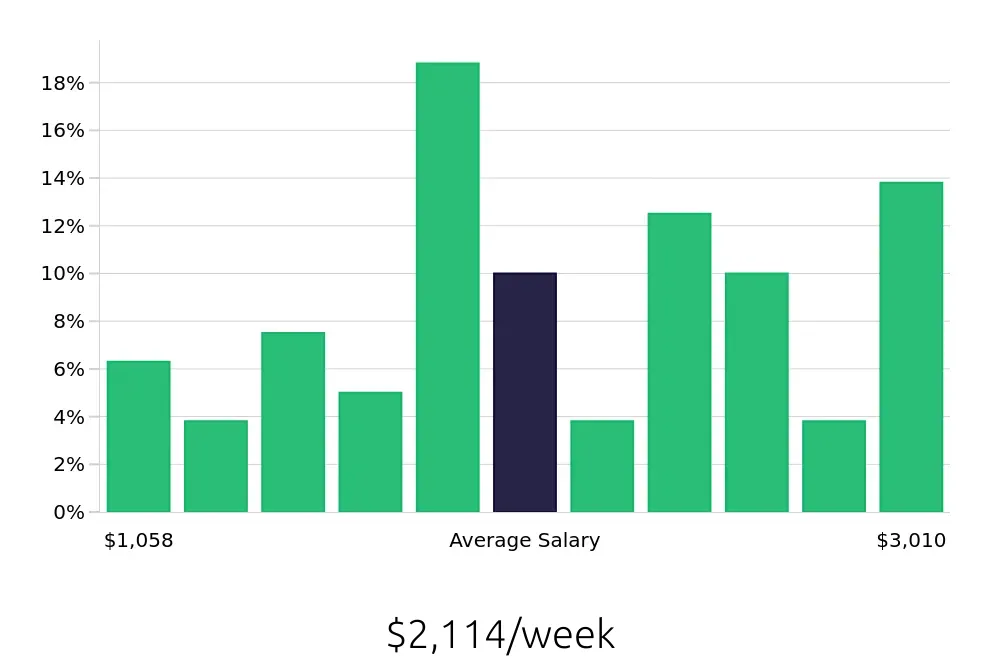 Graph depicting the weekly salary distribution for Software Engineer jobs in Manchester, NH, showing an average salary of $2,114 with varying distribution percentages across salary ranges.