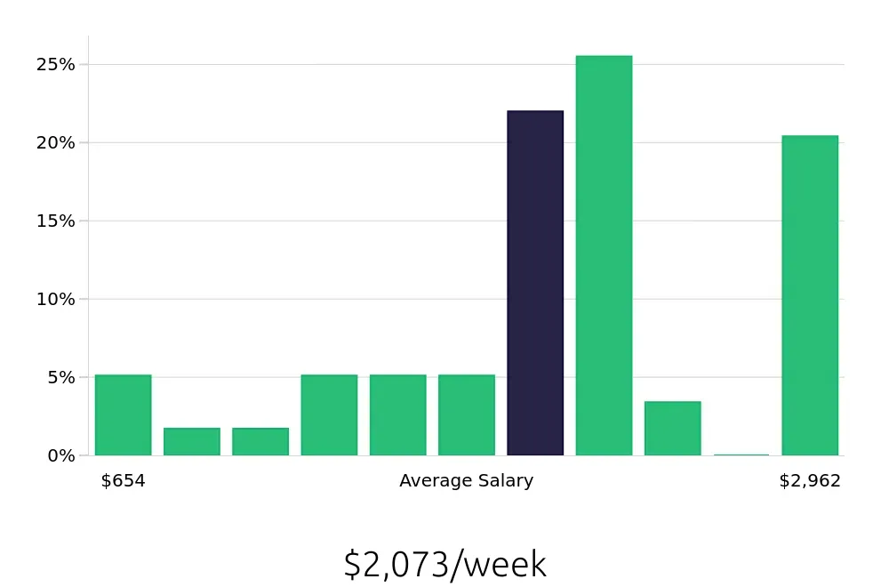 Graph depicting the weekly salary distribution for Software Engineer jobs in Mason, OH, showing an average salary of $2,073 with varying distribution percentages across salary ranges.