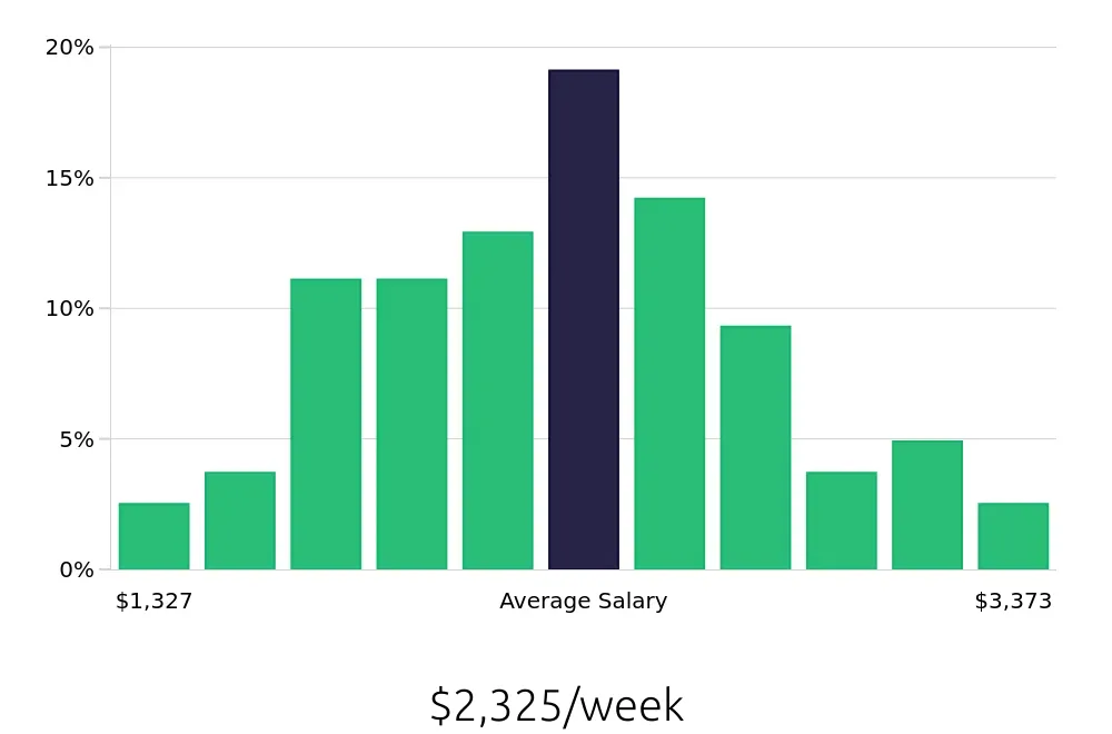 Graph depicting the weekly salary distribution for Software Engineer jobs in Memphis, TN, showing an average salary of $2,325 with varying distribution percentages across salary ranges.