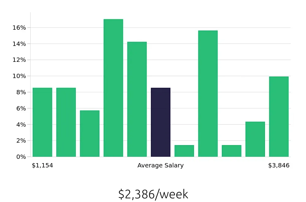 Graph depicting the weekly salary distribution for Software Engineer jobs in Mesa, AZ, showing an average salary of $2,386 with varying distribution percentages across salary ranges.