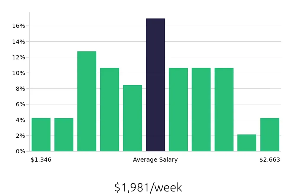 Graph depicting the weekly salary distribution for Software Engineer jobs in Minneapolis-Saint Paul, MN, showing an average salary of $1,981 with varying distribution percentages across salary ranges.